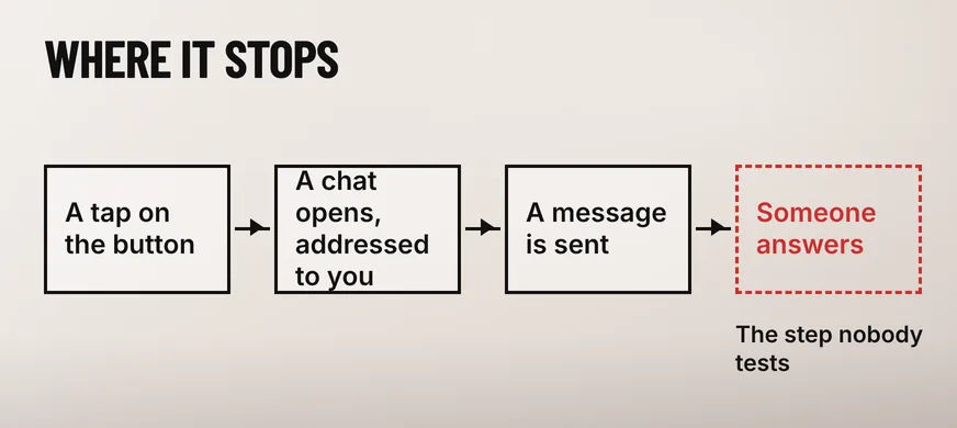 A wide diagram headed WHERE IT STOPS showing four boxes joined by arrows reading A tap on the button, A chat opens addressed to you and A message is sent, ending in a scarlet dashed box reading Someone answers under a caption reading The step nobody tests