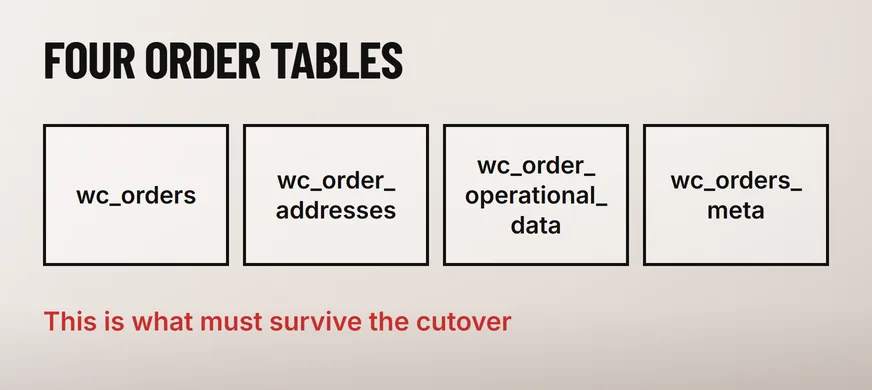 Can You Revamp a WooCommerce Store Without Losing Orders? 5 A wide diagram headed FOUR ORDER TABLES showing four black-outlined boxes side by side labelled wc_orders, wc_order_addresses, wc_order_operational_data and wc_orders_meta, under a caption reading This is what must survive the cutover