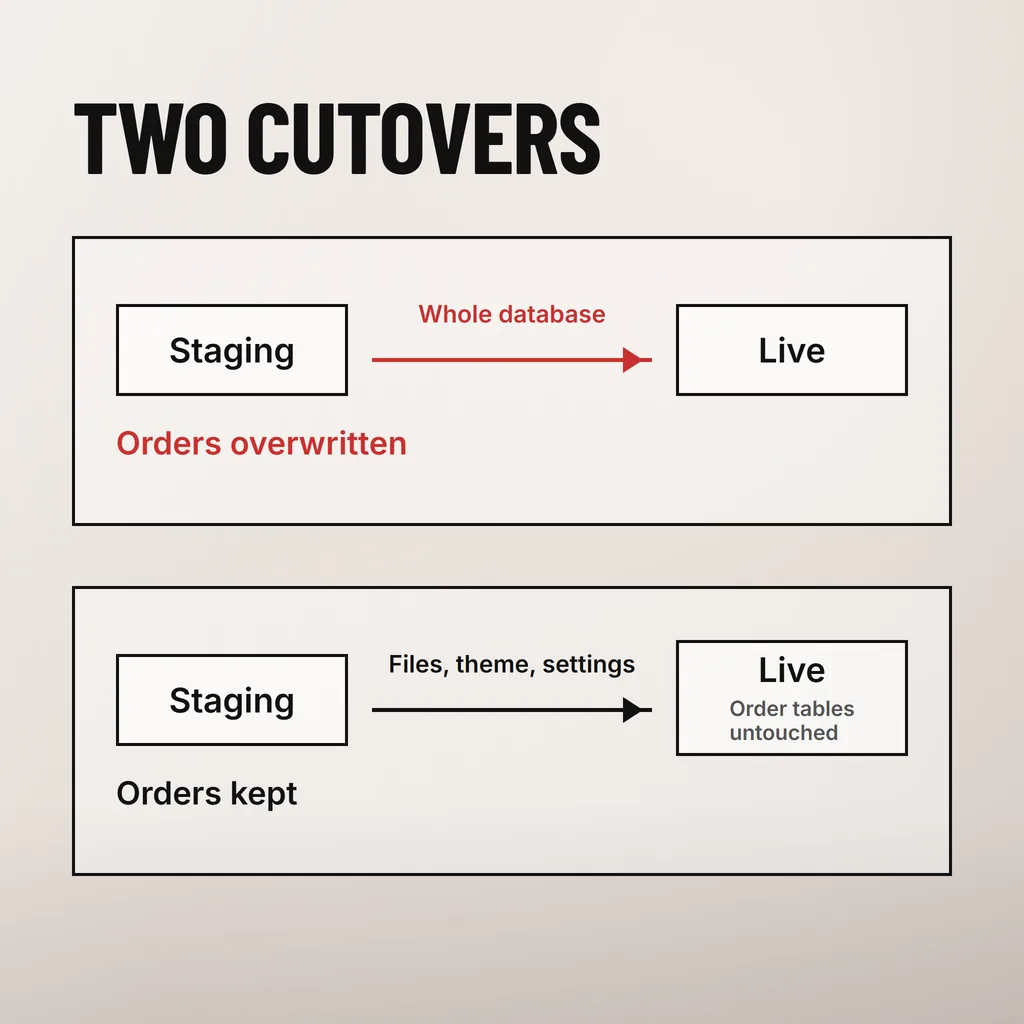 Can You Revamp a WooCommerce Store Without Losing Orders? 6 A square diagram headed TWO CUTOVERS with two stacked panels, each showing a Staging box and a Live box joined by an arrow: the upper arrow is labelled in scarlet Whole database and the panel is captioned in scarlet Orders overwritten, and the lower arrow is labelled Files, theme, settings with the Live box marked Order tables untouched and the panel captioned Orders kept