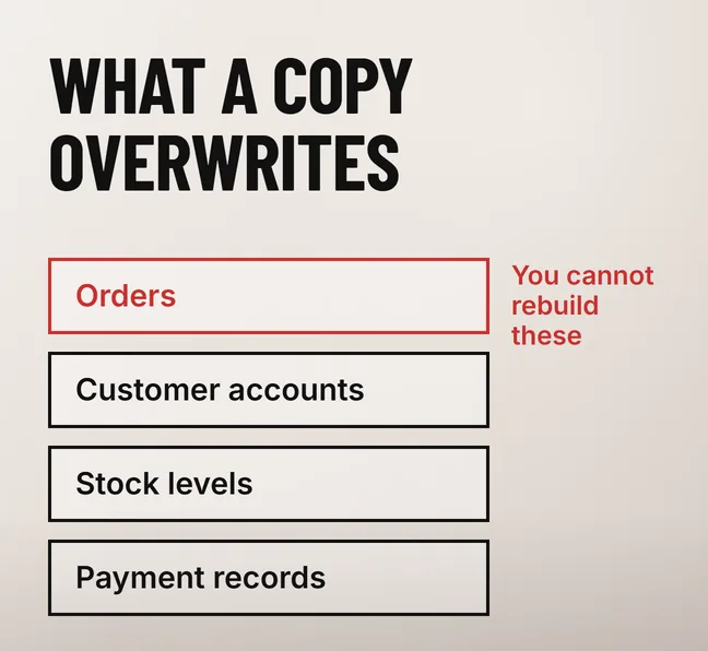 Can You Revamp a WooCommerce Store Without Losing Orders? 4 A labelled diagram headed WHAT A COPY OVERWRITES showing four black-outlined rows reading Orders, Customer accounts, Stock levels and Payment records, with the first row drawn in scarlet and tagged You cannot rebuild these