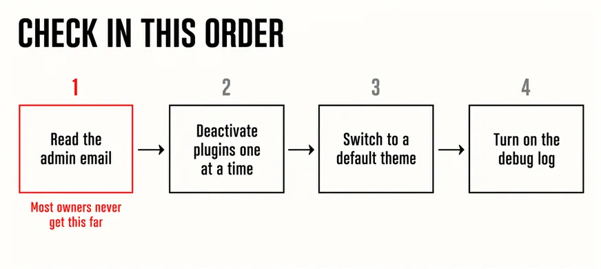 Your WordPress Site Breaks. What Actually Happens Next? 5 A wide labelled flow diagram headed CHECK IN THIS ORDER with four boxes left to right reading Read the admin email, Deactivate plugins one at a time, Switch to a default theme and Turn on the debug log, joined by thin arrows, with the first box outlined in scarlet and a caption beneath reading Most sites stop at the first box