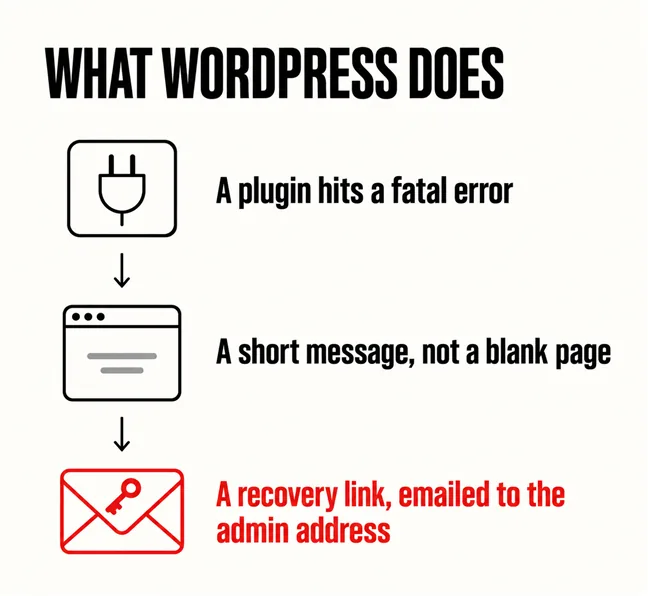 Your WordPress Site Breaks. What Actually Happens Next? 4 A labelled three-step diagram headed WHAT WORDPRESS DOES showing a plugin block marked Fatal error, an arrow to a browser window displaying a short critical error message instead of a blank page, and a second arrow to an envelope marked Recovery link emailed to the admin address, drawn in scarlet