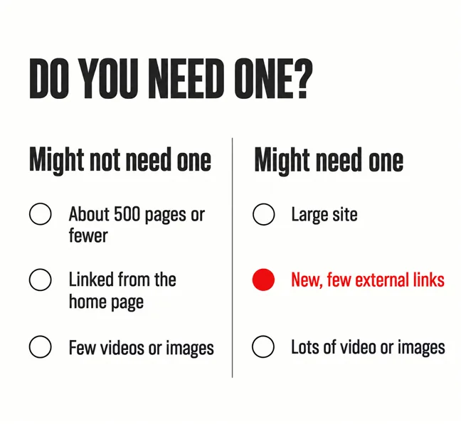 XML sitemap diagram headed DO YOU NEED ONE? with two columns: Might not need one lists About 500 pages or fewer, Linked from the home page and Few videos or images; Might need one lists Large site, New with few external links in scarlet, and Lots of video or images
