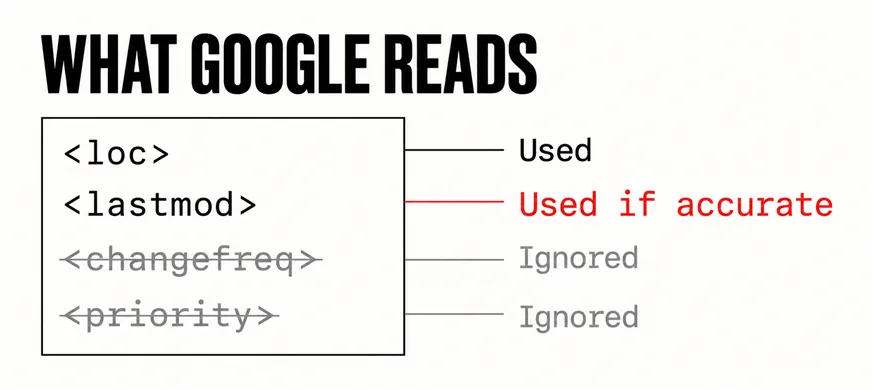 XML sitemap tags diagram headed WHAT GOOGLE READS: a code-style card listing loc, lastmod, changefreq and priority, with leader lines to the labels Used, Used if accurate in scarlet, and Ignored twice beside the struck-through changefreq and priority lines